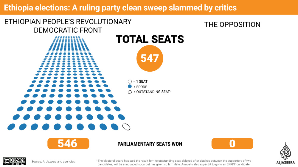 Infogrpahic: Ethiopia elections: A ruling party clean sweep slammed by critics