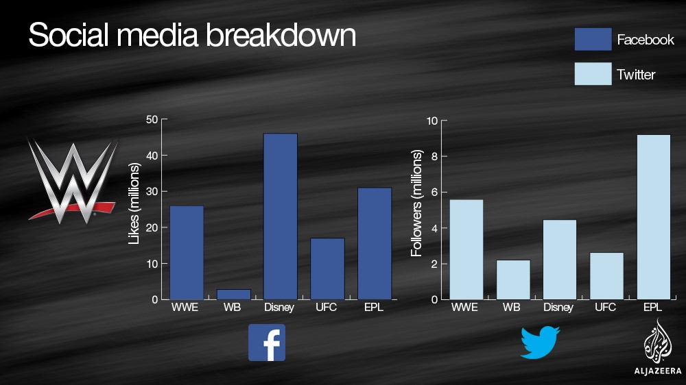 When it comes to social media, the WWE's popularity is no match for Disney and the English Premier League on Facebook but it beats the UFC on both Facebook and Twitter [Al Jazeera]