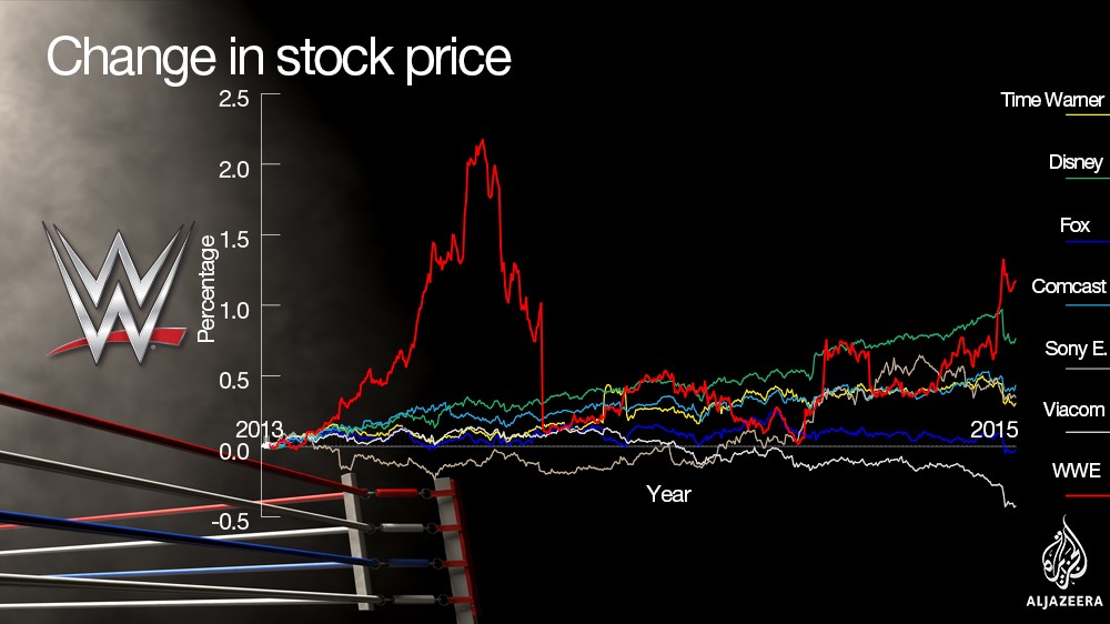 The WWE is a strong investment on the stock market though with 2015 a strong year compared to its competitors [Al Jazeera]