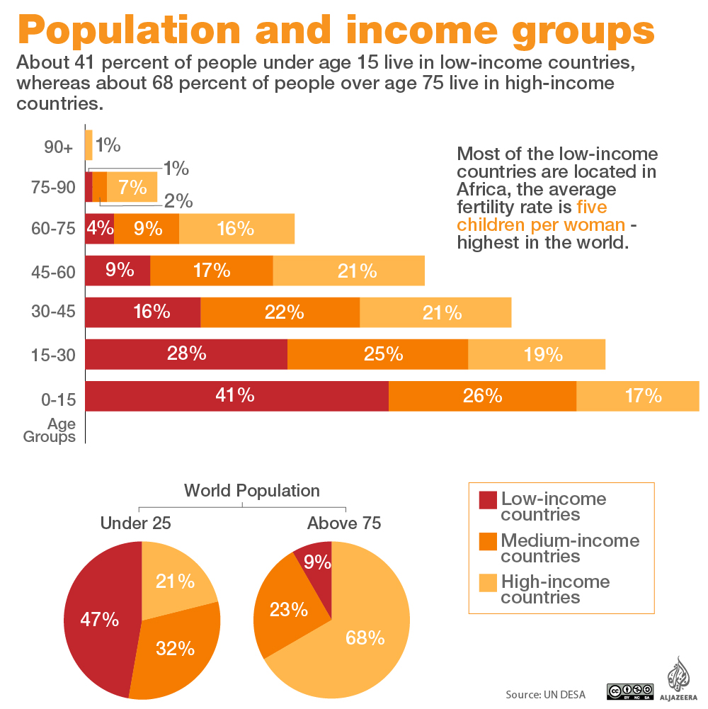 Population and income groups