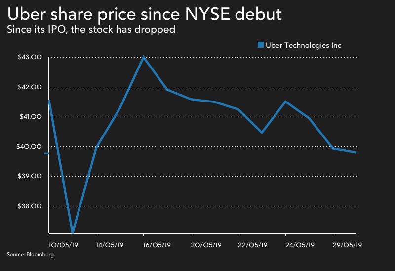 NEW BBG CHART: Uber stock May 2019