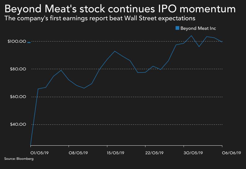 BBG Beyond Meat