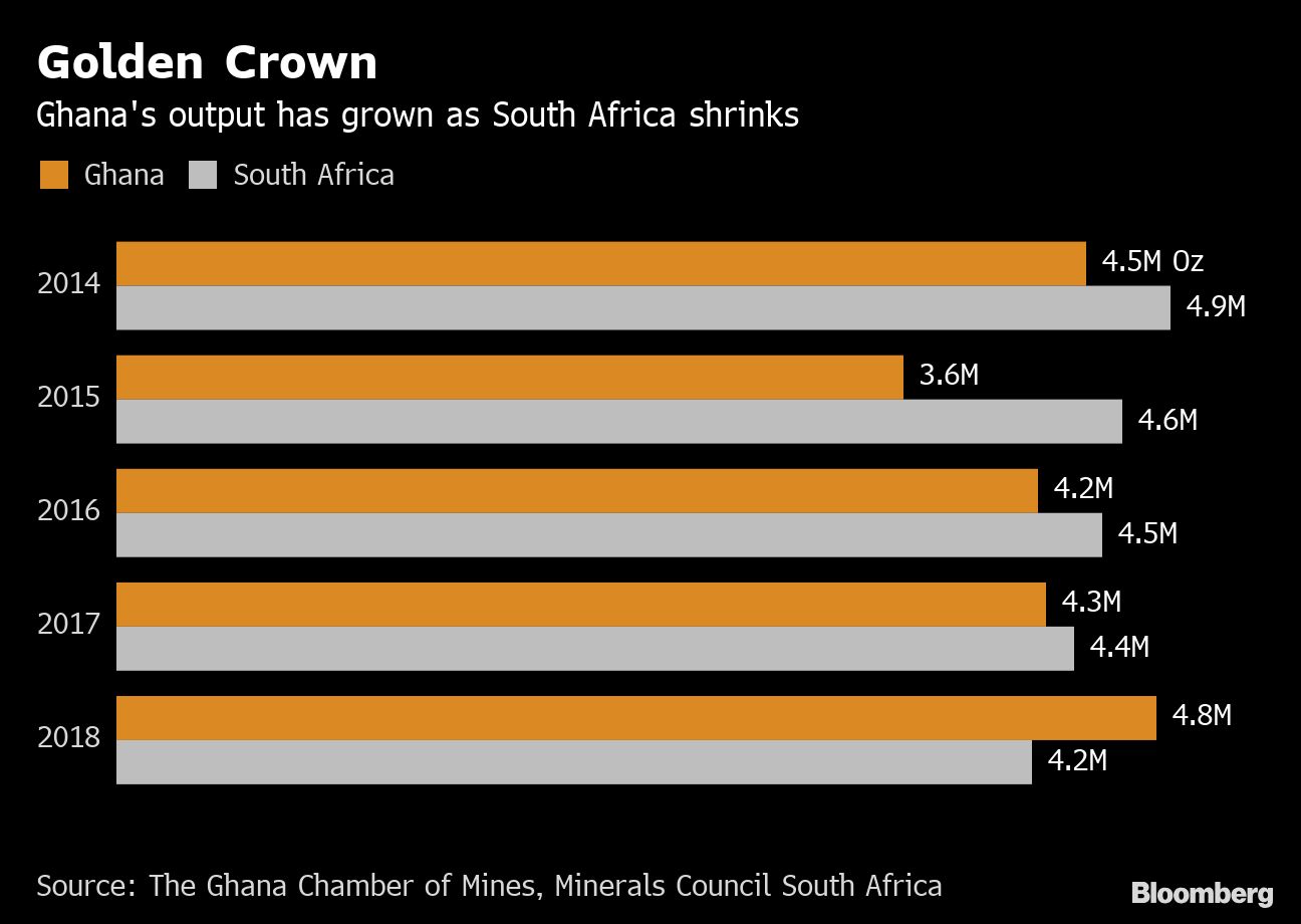 gold - bloomberg