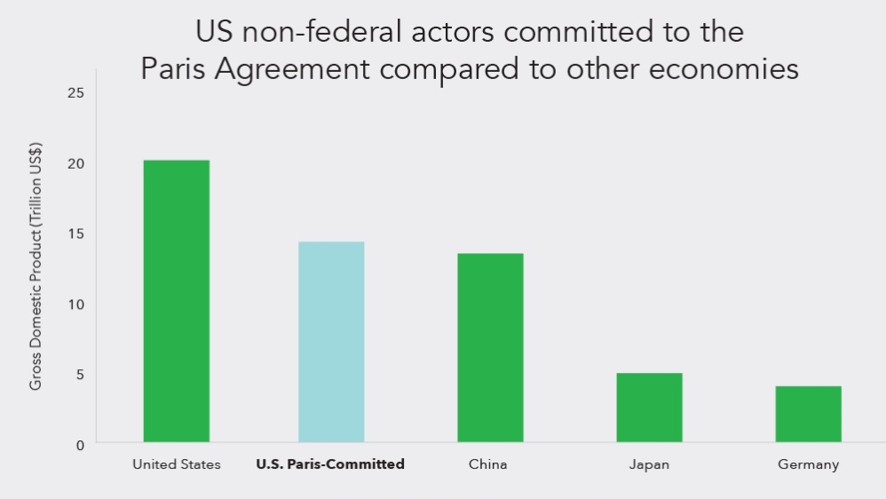 America's Pledge -- chart