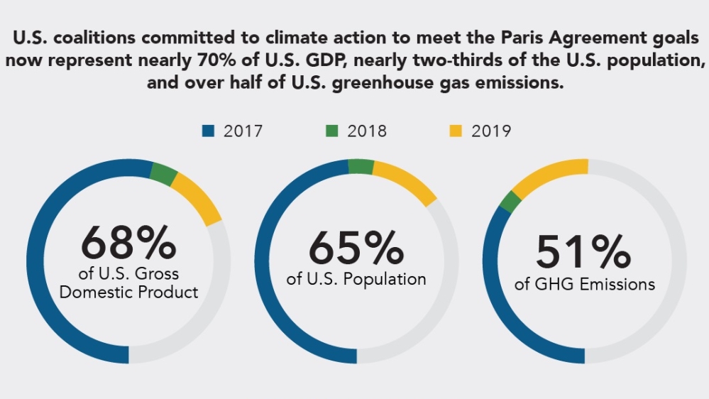 America's Pledge -- coalition