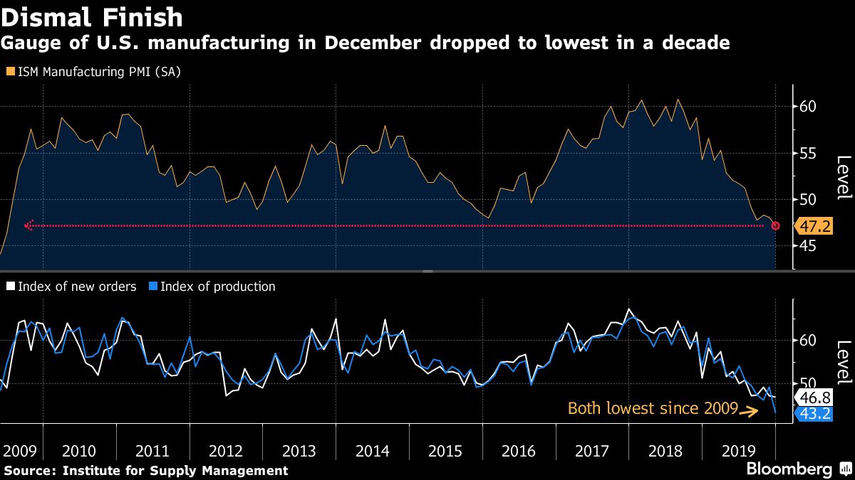 US Manufacturing--BLOOMBERG JAN 3, 2020