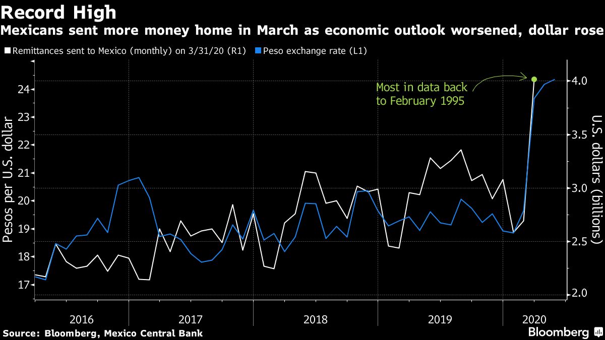 Remittances to Mexico reached a record high 