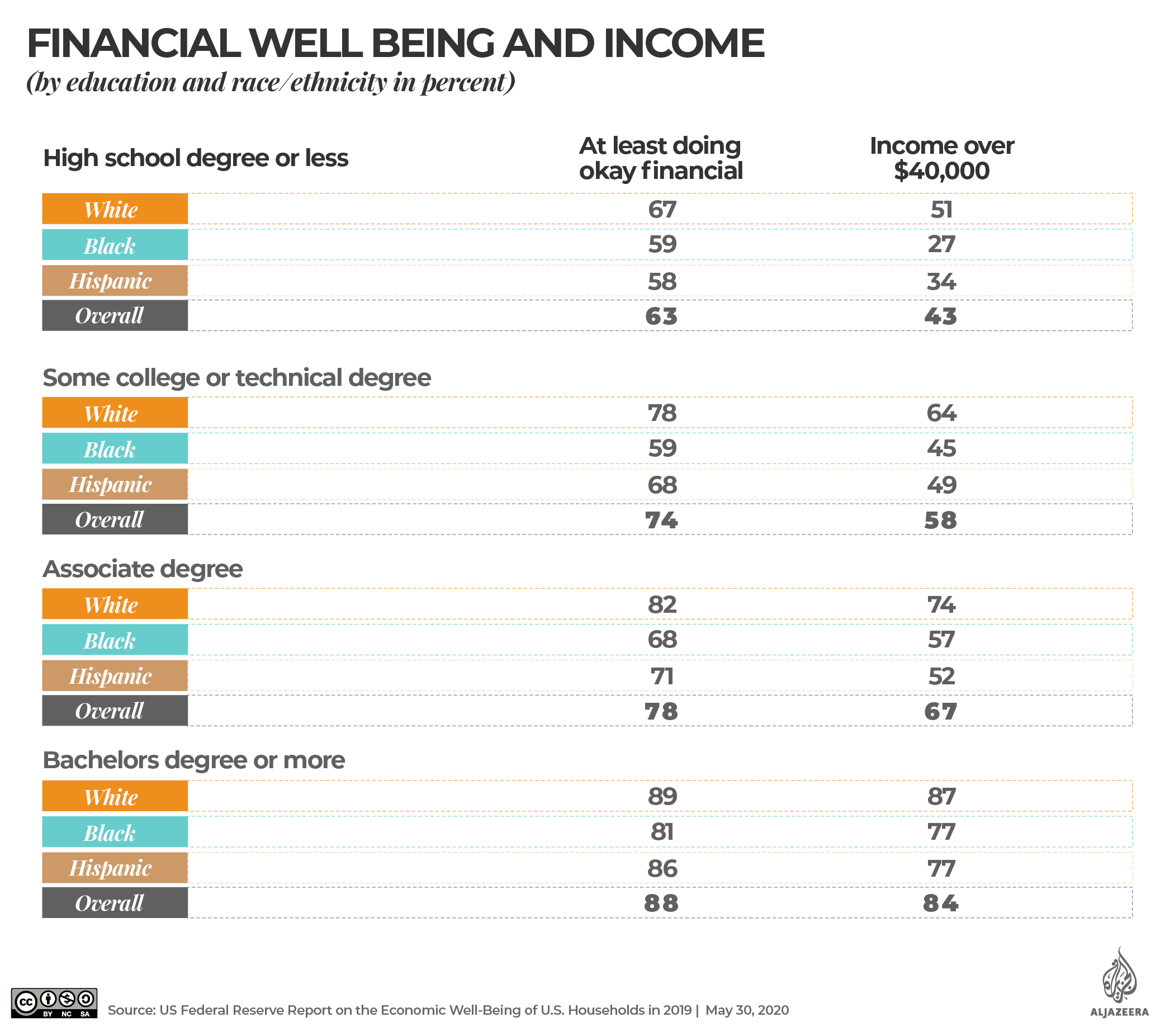 US inequality education value