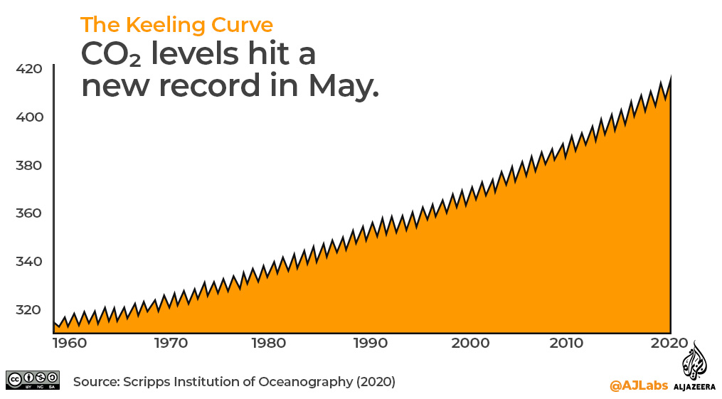 Interactive: Green Read - Keeling curve