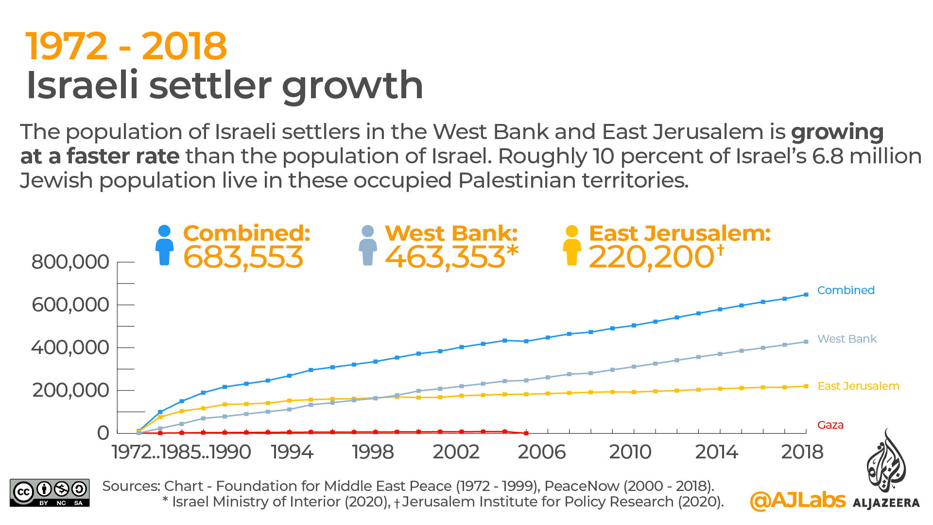 Israeli settlers chart