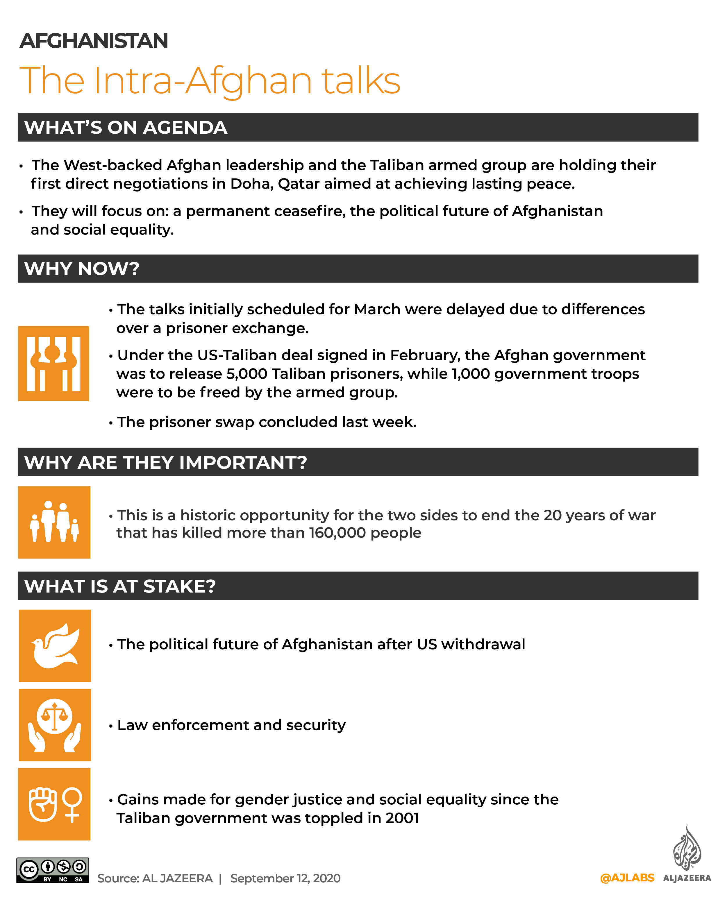 INTERACTIVE: Intra-Afghan talks Sept 12 2020