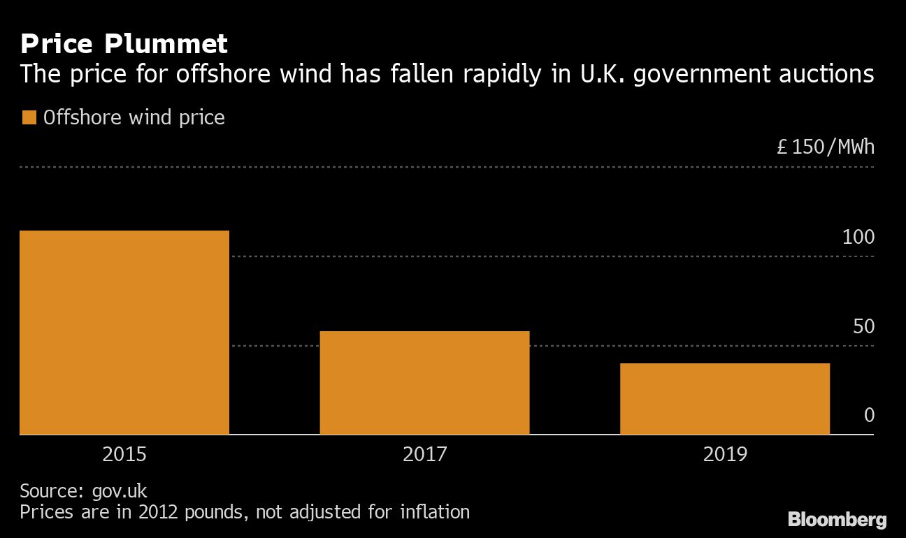 UK offshore wind price chart [Bloomberg]