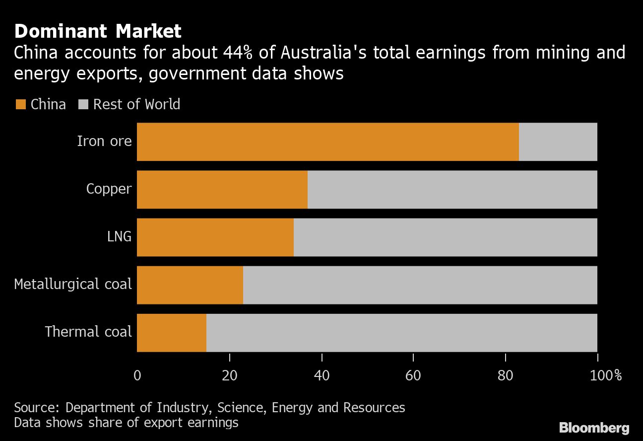 Australia's mining exports chart [Bloomberg]