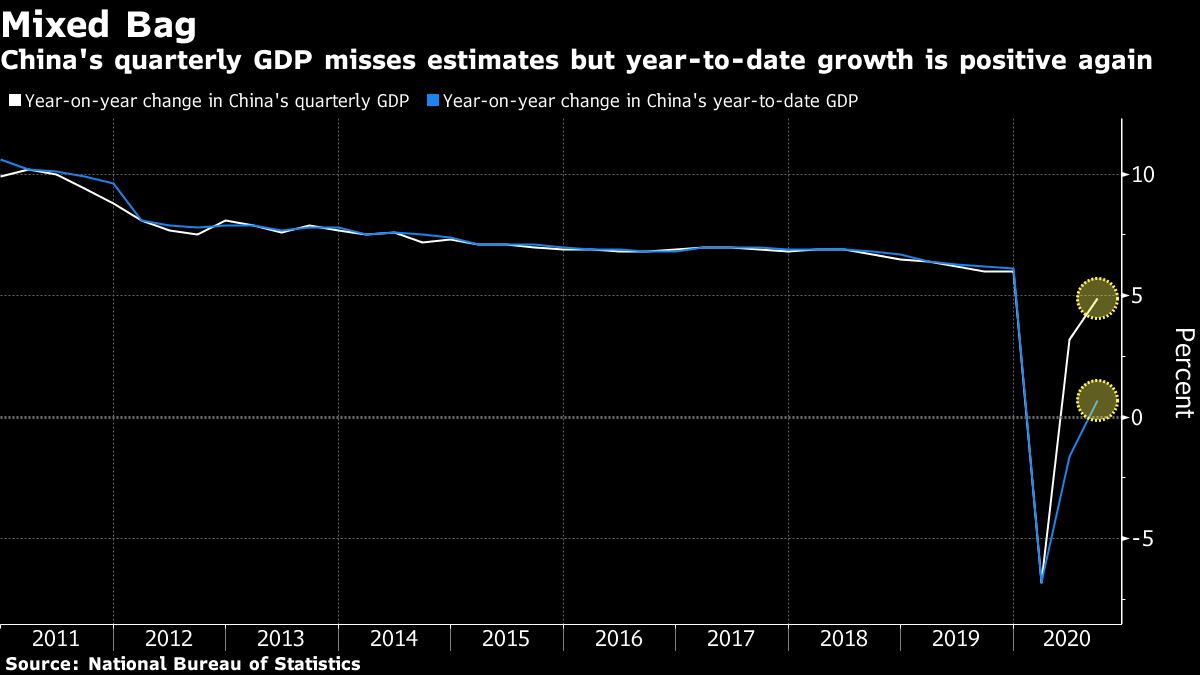 China GDP growth chart [Bloomberg]