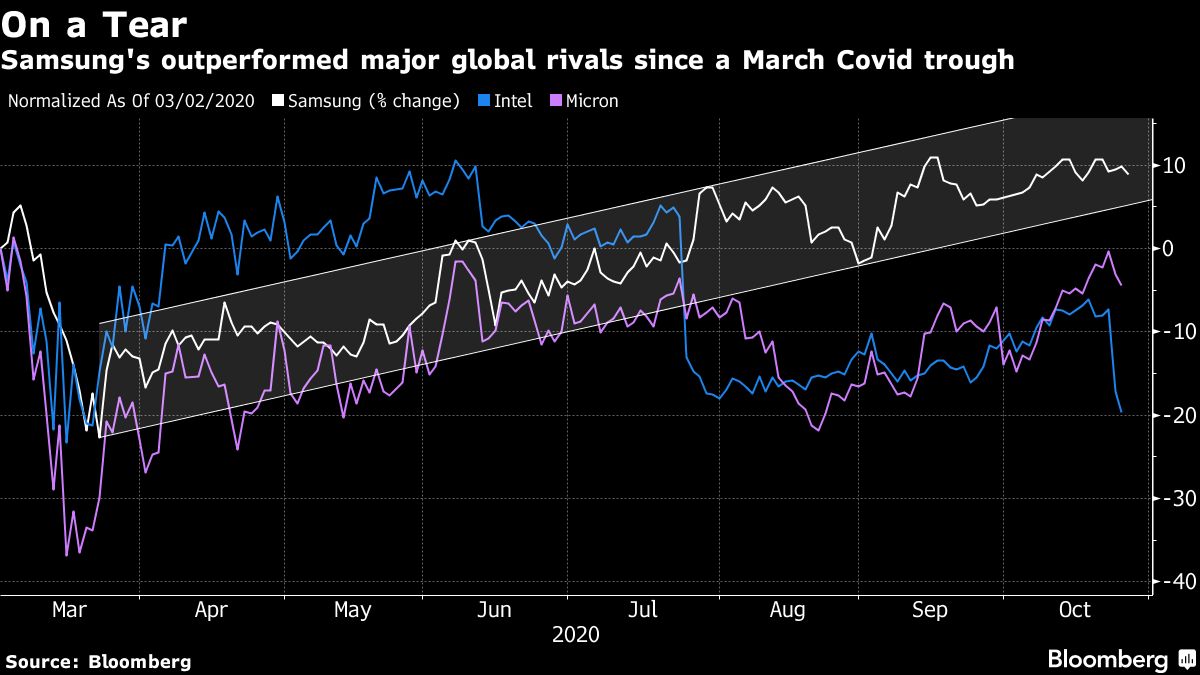 Samsung share performance chart [Bloomberg]