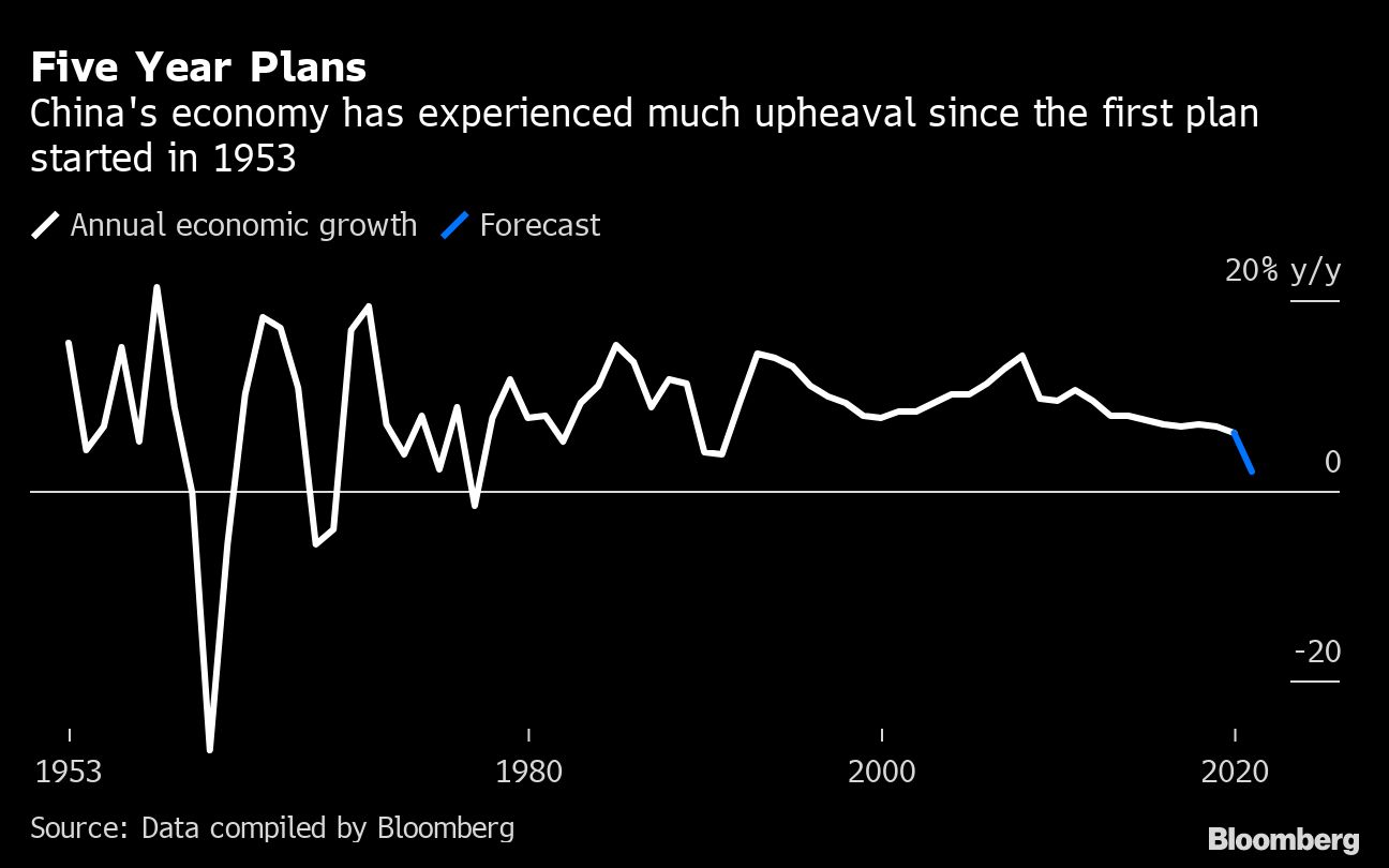 China growth since 1953 chart [Bloomberg]