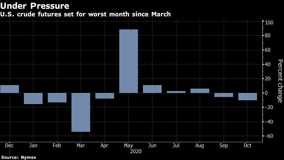 US crude monthly change chart [Bloomberg]