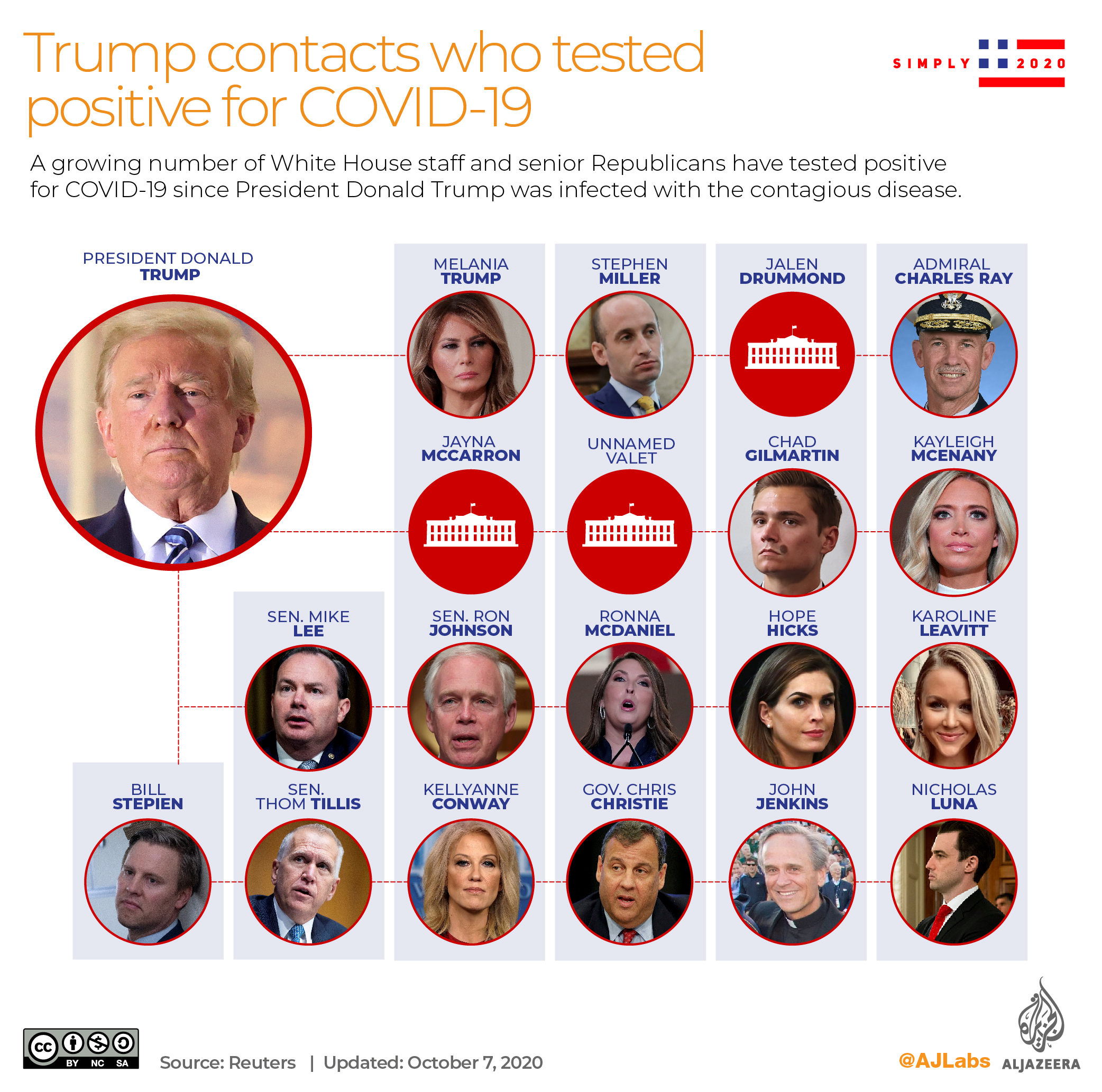 Trump contacts who tested positive for COVID-19
