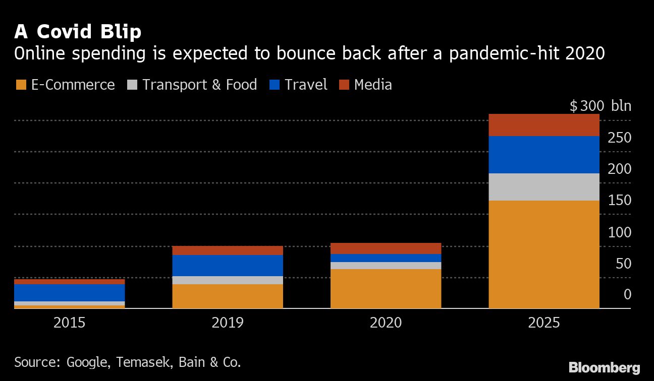 Southeast Asia online spending [Bloomberg]