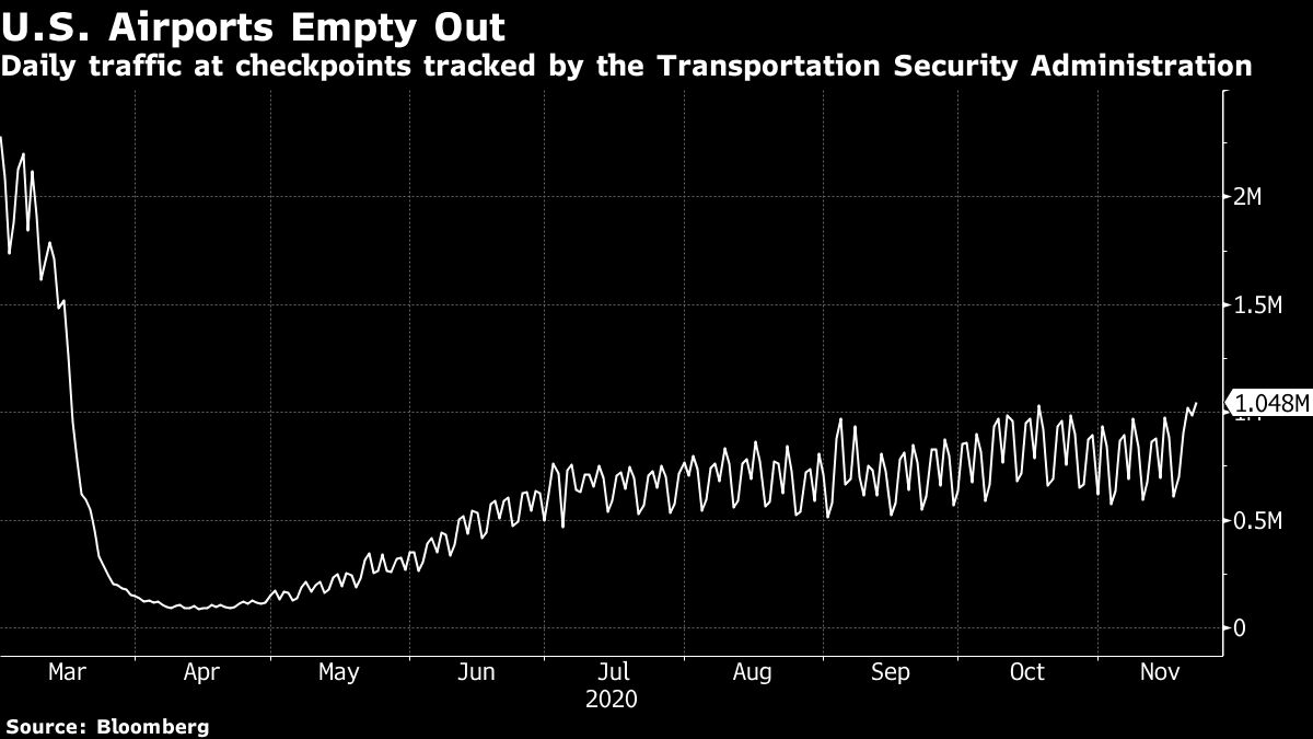 US airports daily traffic chart [Bloomberg]