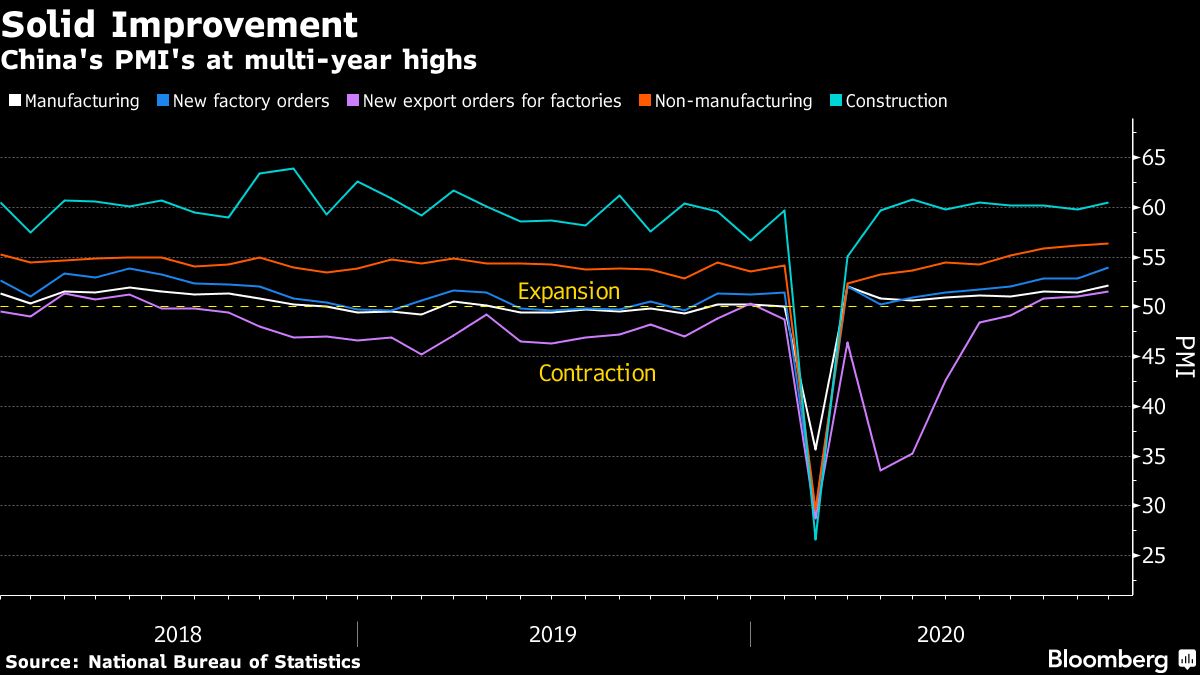 China official PMI November chart [Bloomberg]