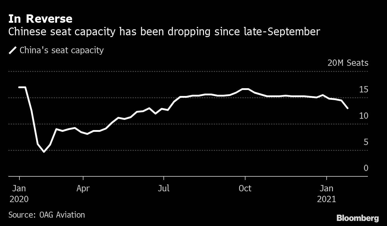 China airline seat capacity chart [Bloomberg]
