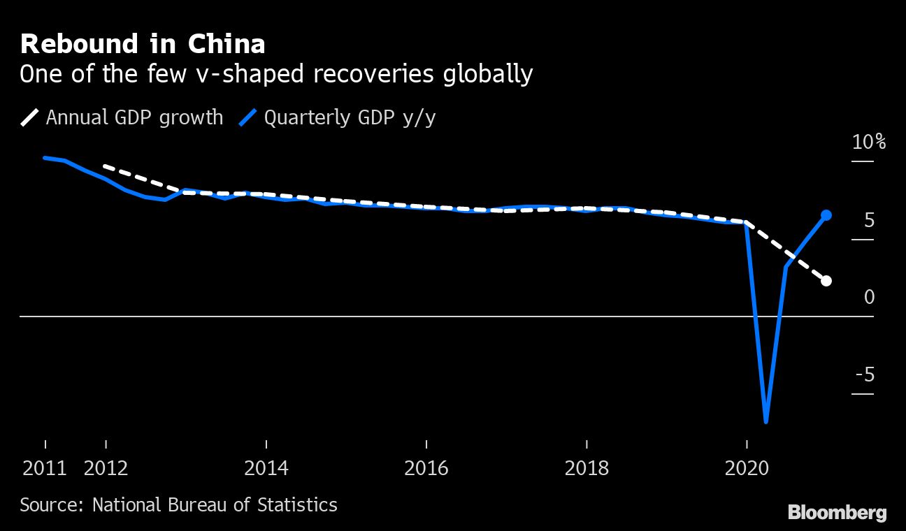 China GDP growth chart [Bloomberg]