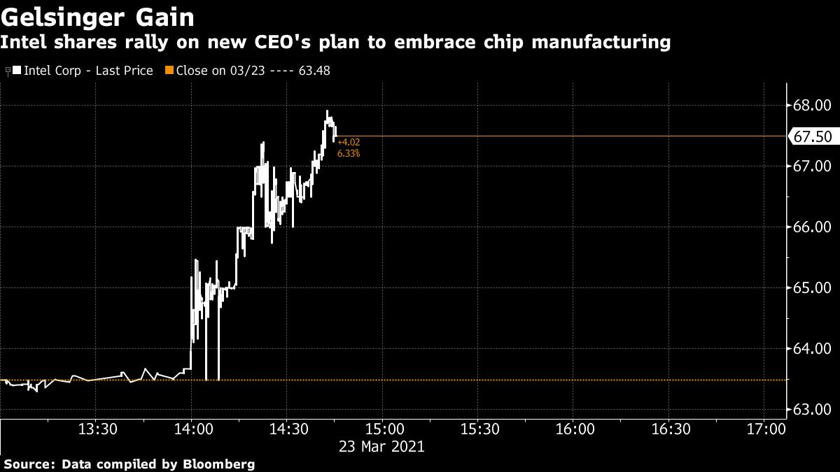 Intel share price chart [Bloomberg]