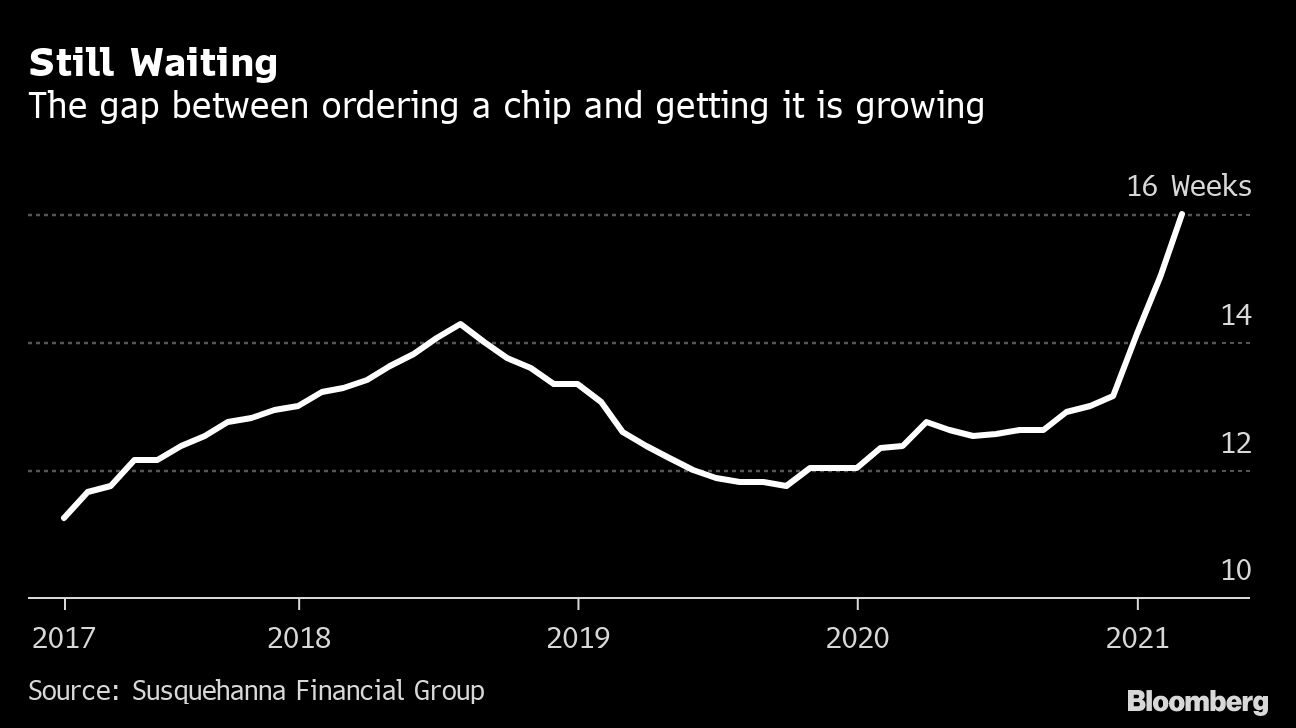 Time between ordering chip and delivery chart [Bloomberg]