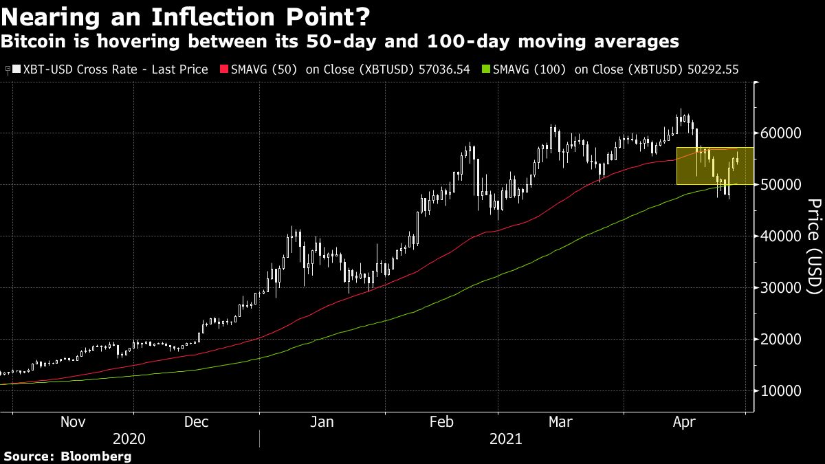 Bitcoin price chart [Bloomberg]