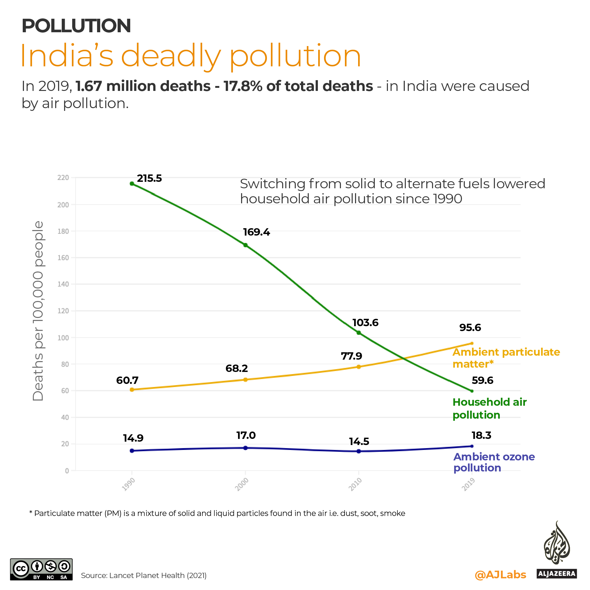 INTERACTIVE- India deaths