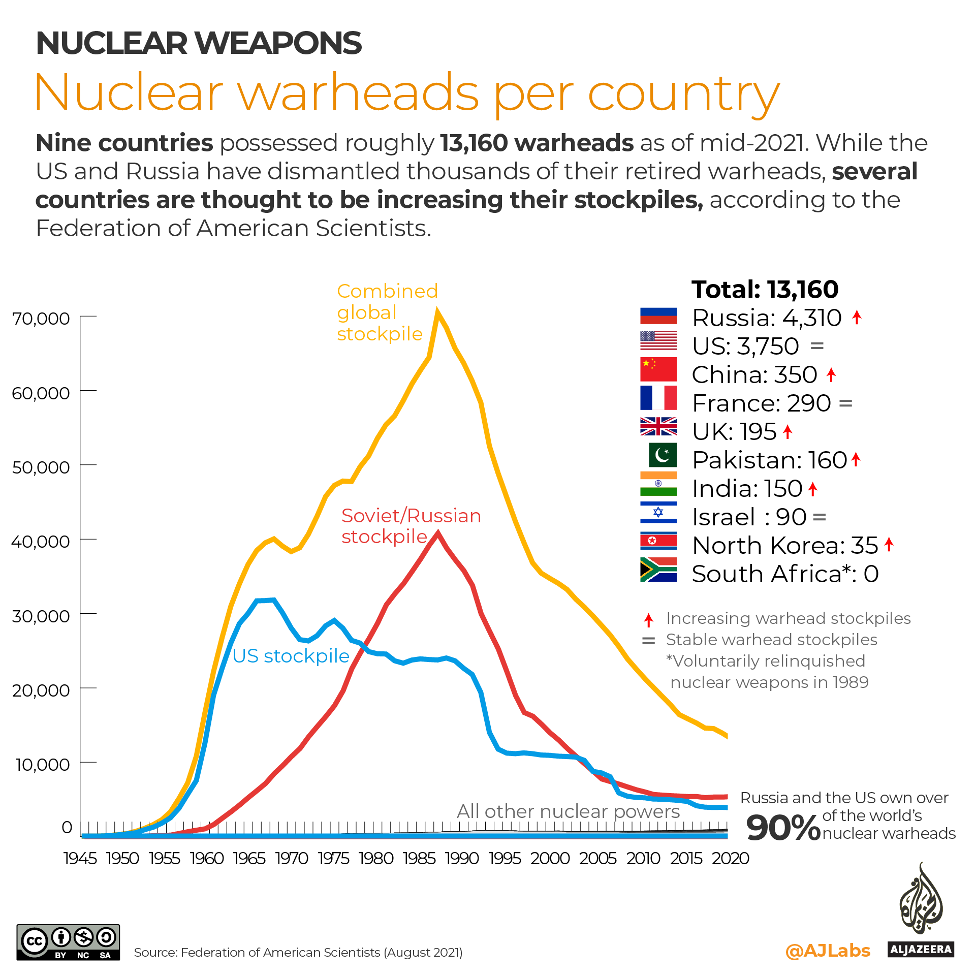 INTERACTIVE- Nuclear warheads per country
