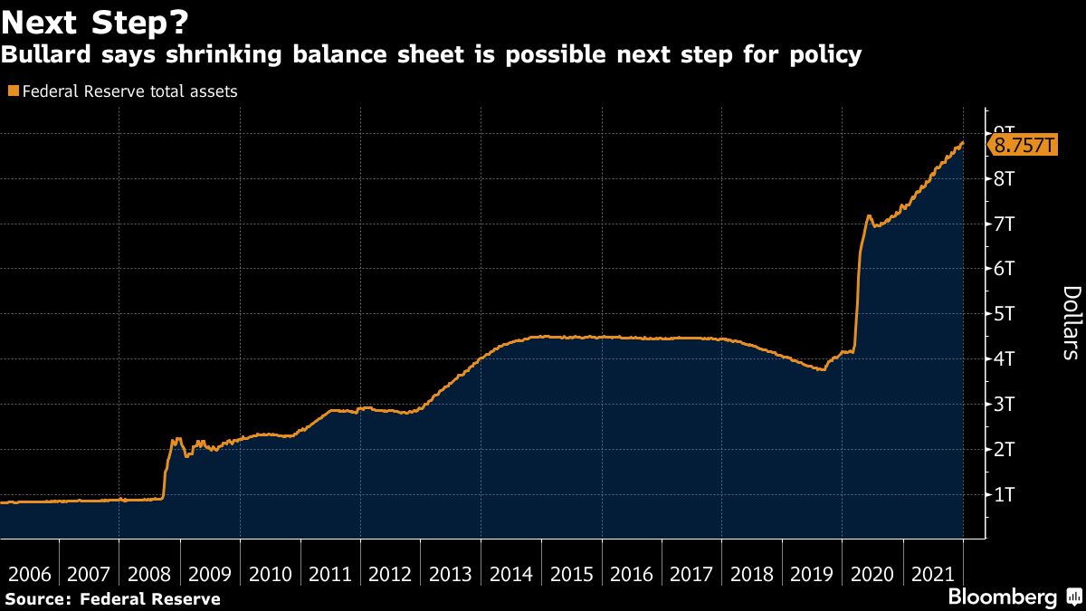 Chart tracking the rise in the Federal Reserve's balance sheet from less than $1 trillion in 2006 to its current level of $8.75 trillion
