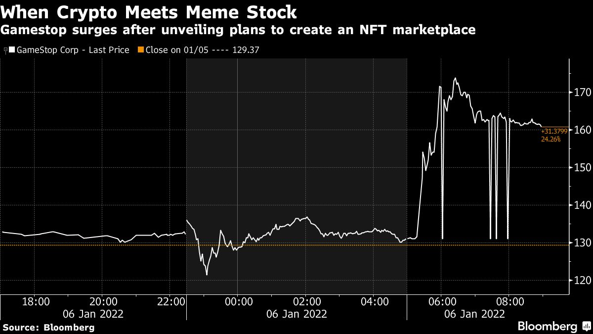 Graphic showing surge in share price of GameStop stock after it announced plans to create an NFT marketplace