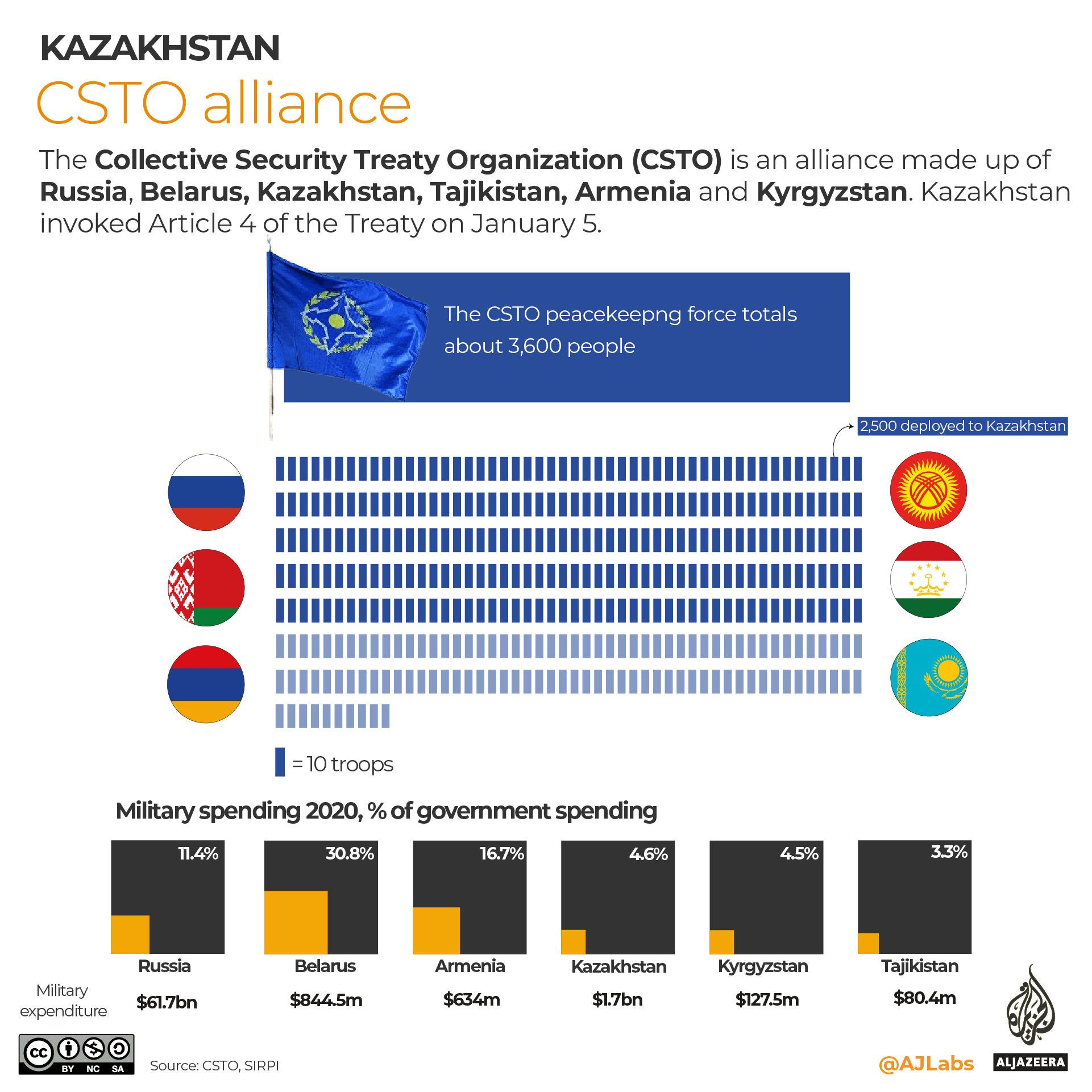 INTERACTIVE- KAZAKHSTAN CSTO
