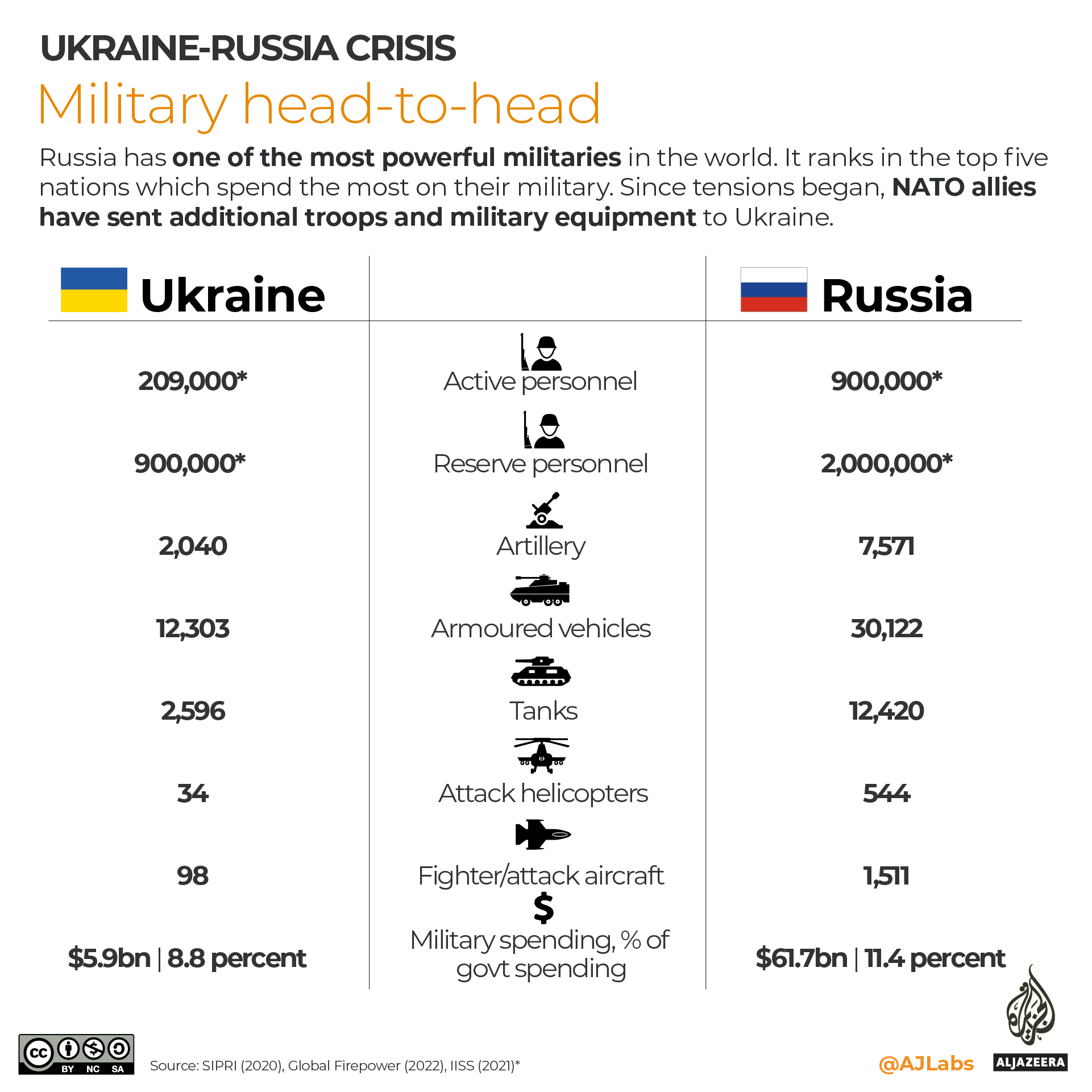 INTERACTIVE- Ukraine Russia head-to-head