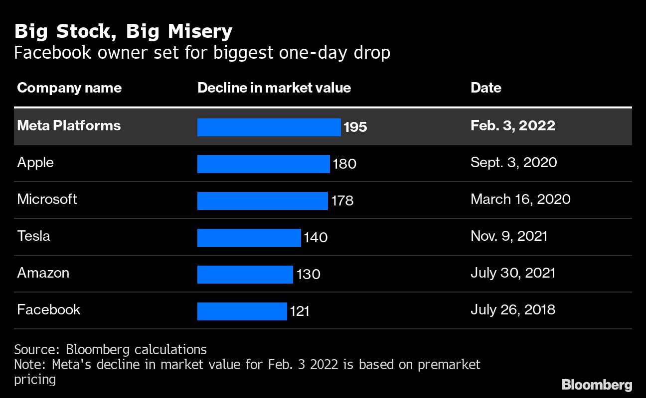 Chart showing biggest one day drops in big tech shares