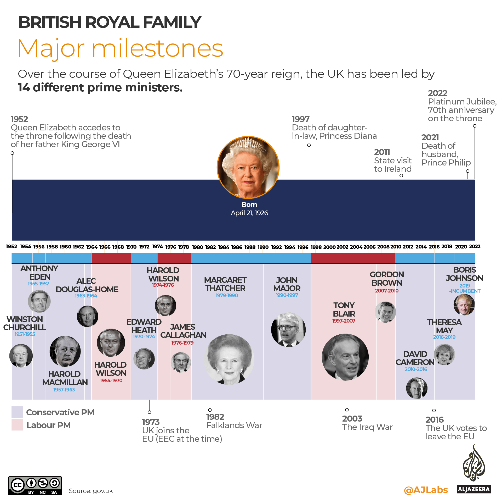 INTERACTIVE-Queen's timeline