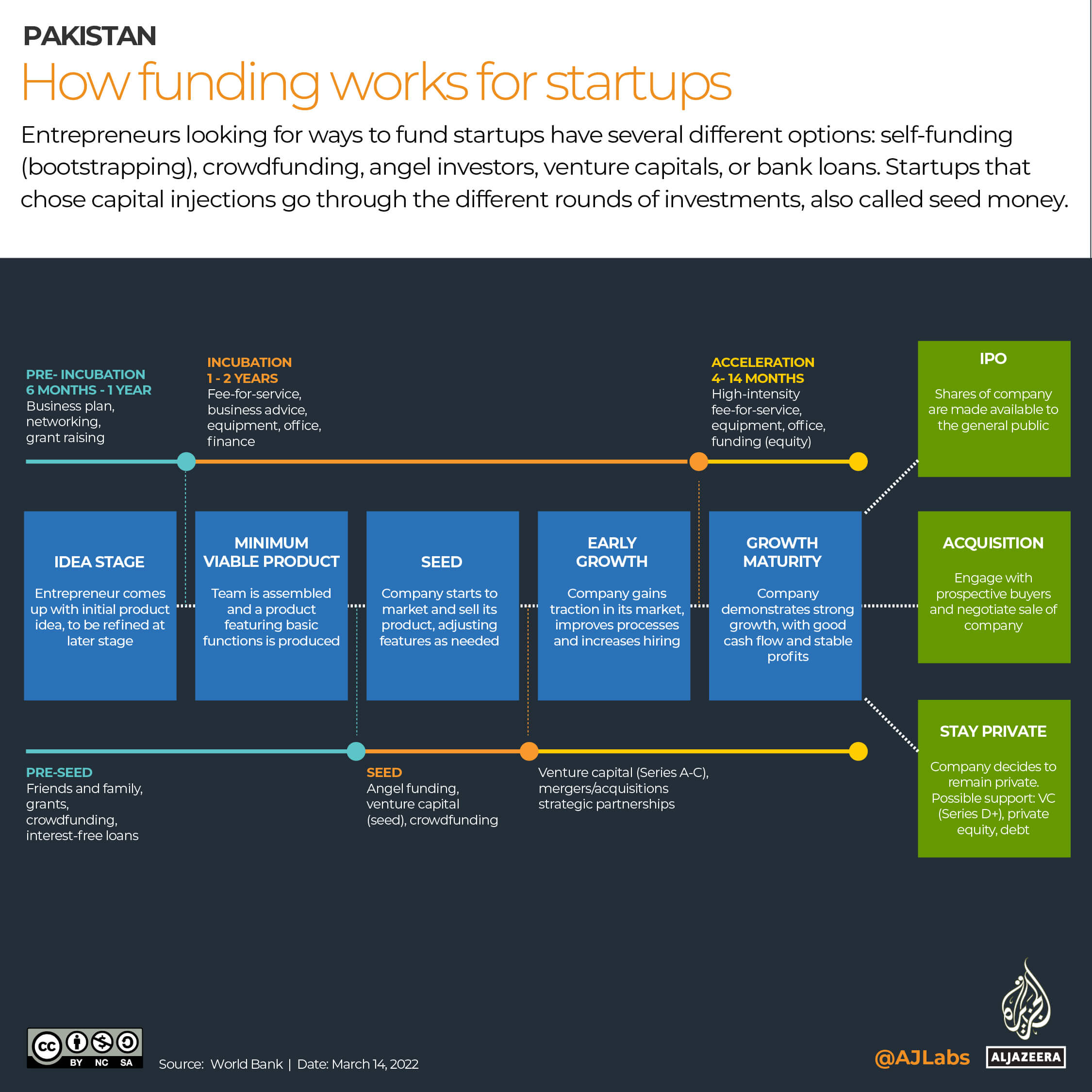 INTERACTIVE_PAKISTAN_STARTUPS_HOW FUNDING WORKS