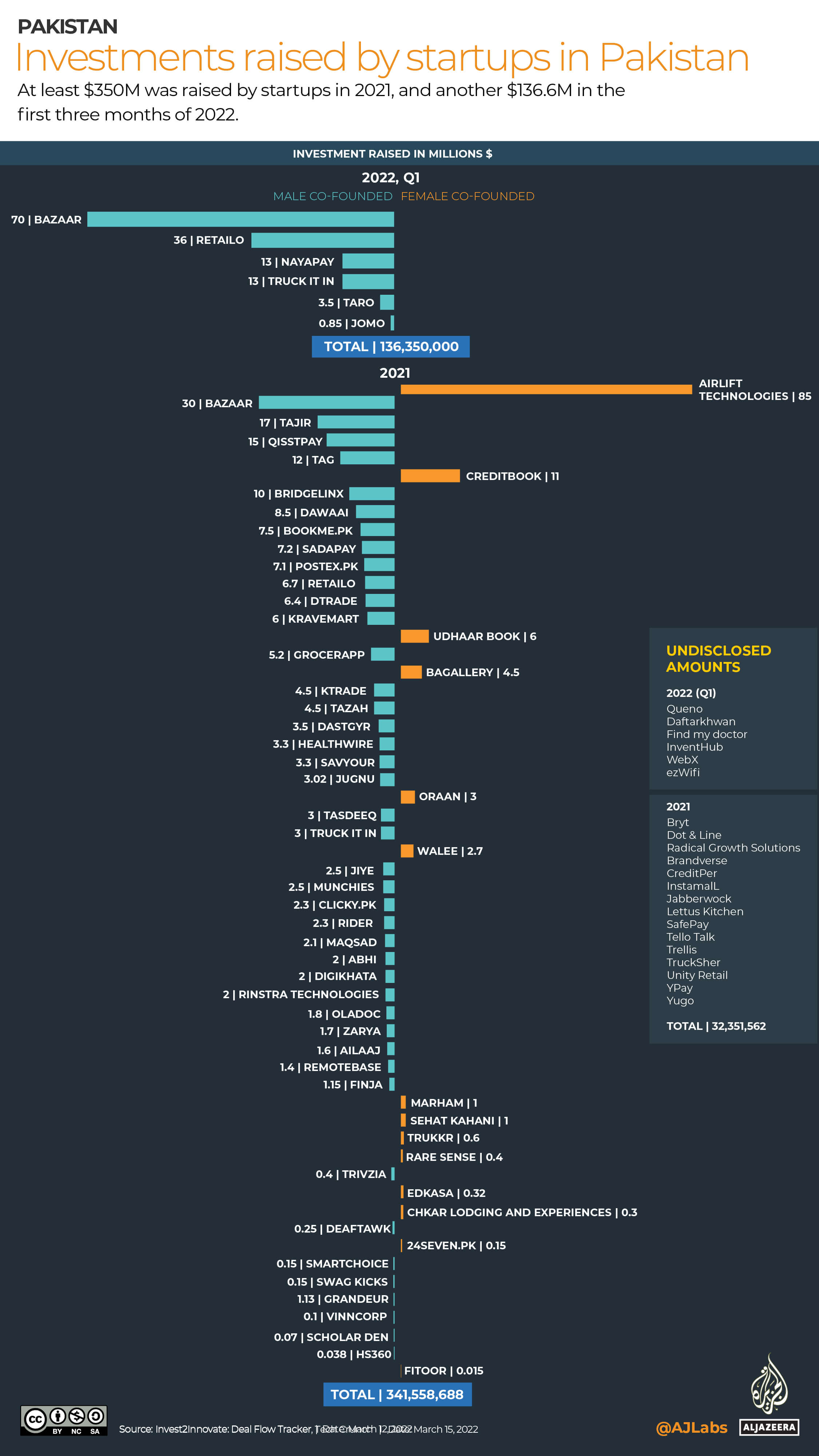 INTERACTIVE_PAKISTAN_STARTUPS_DEAL FLOW TRACKER