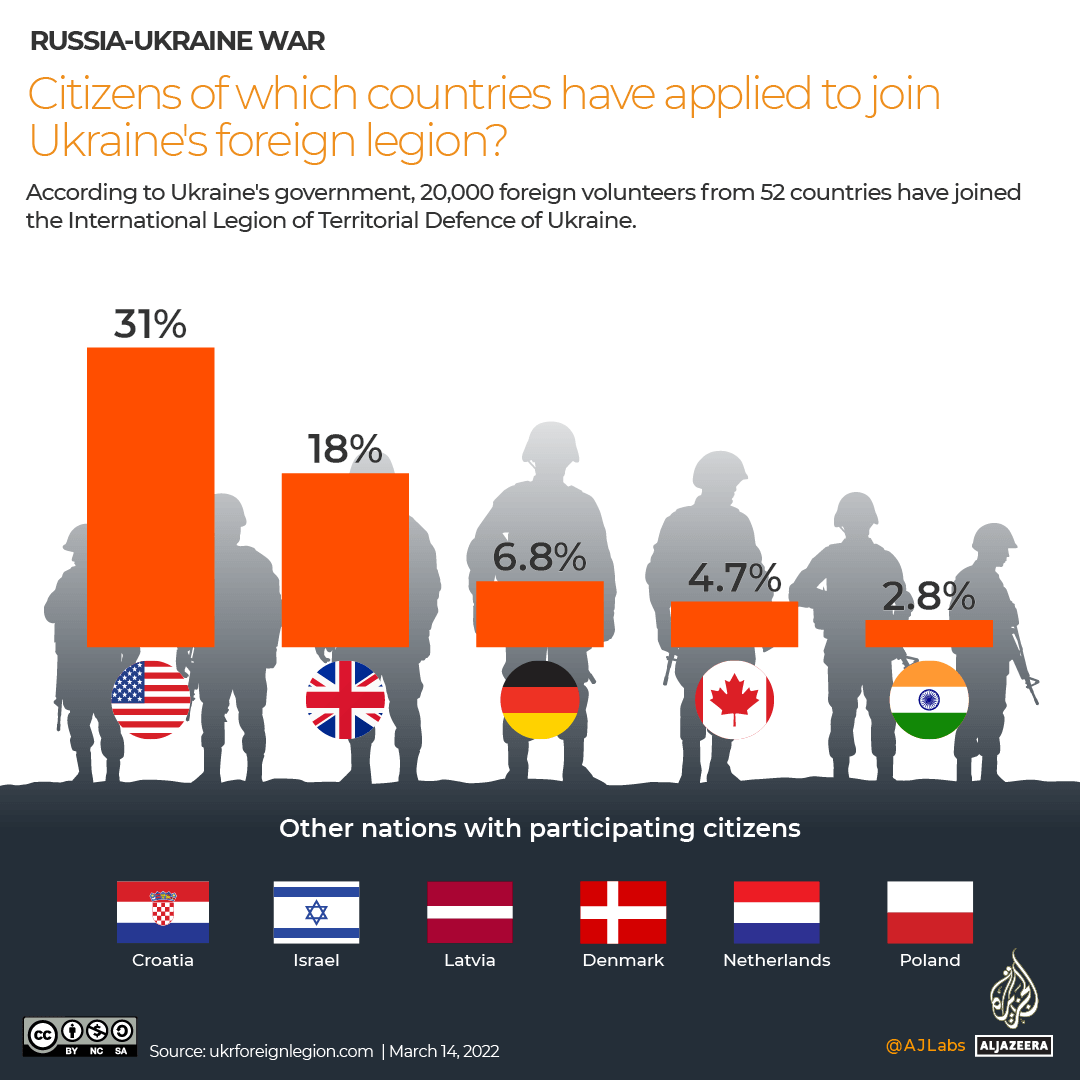 A graphic indicated percentages of applicants per country to the Ukrainian foreign legion