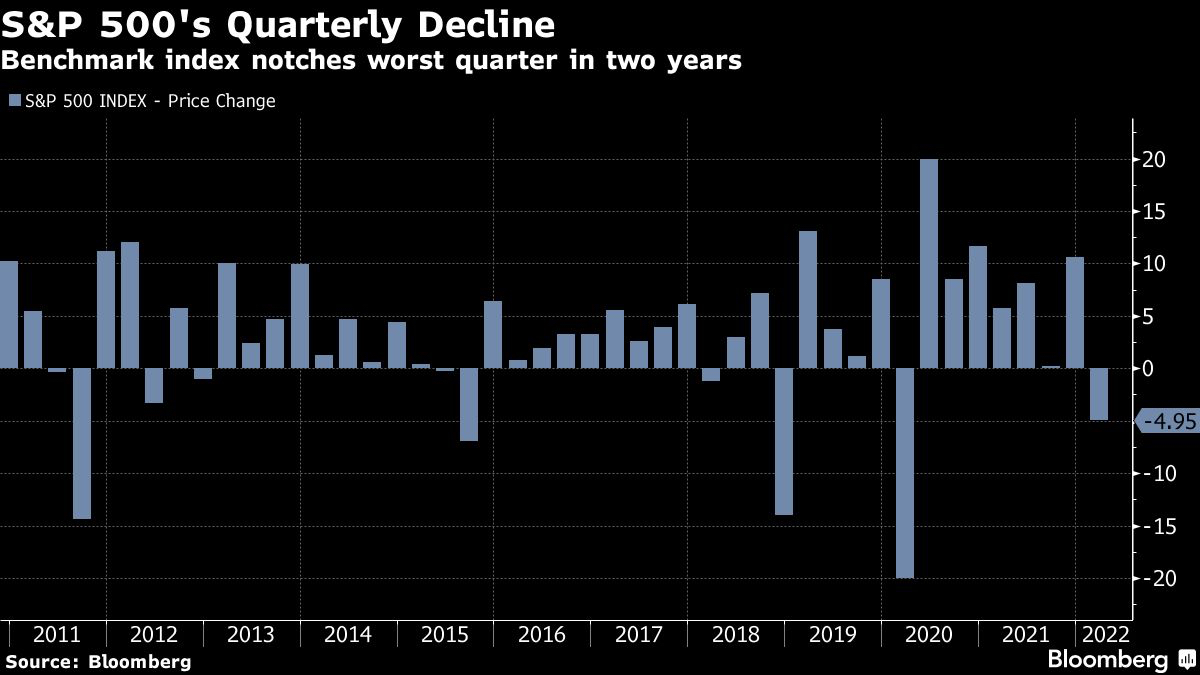 S&P 500 Declines