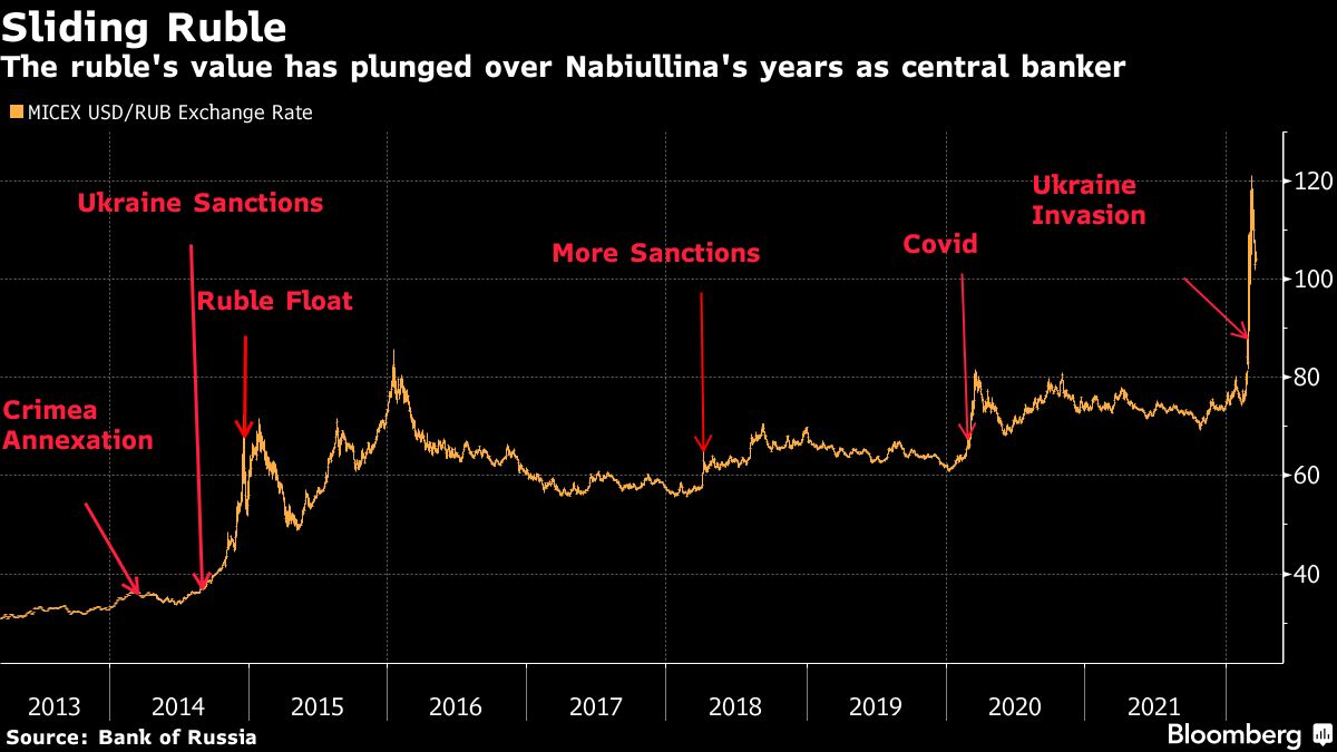 The ruble's value has plunged over Nabiullina's years as central banker