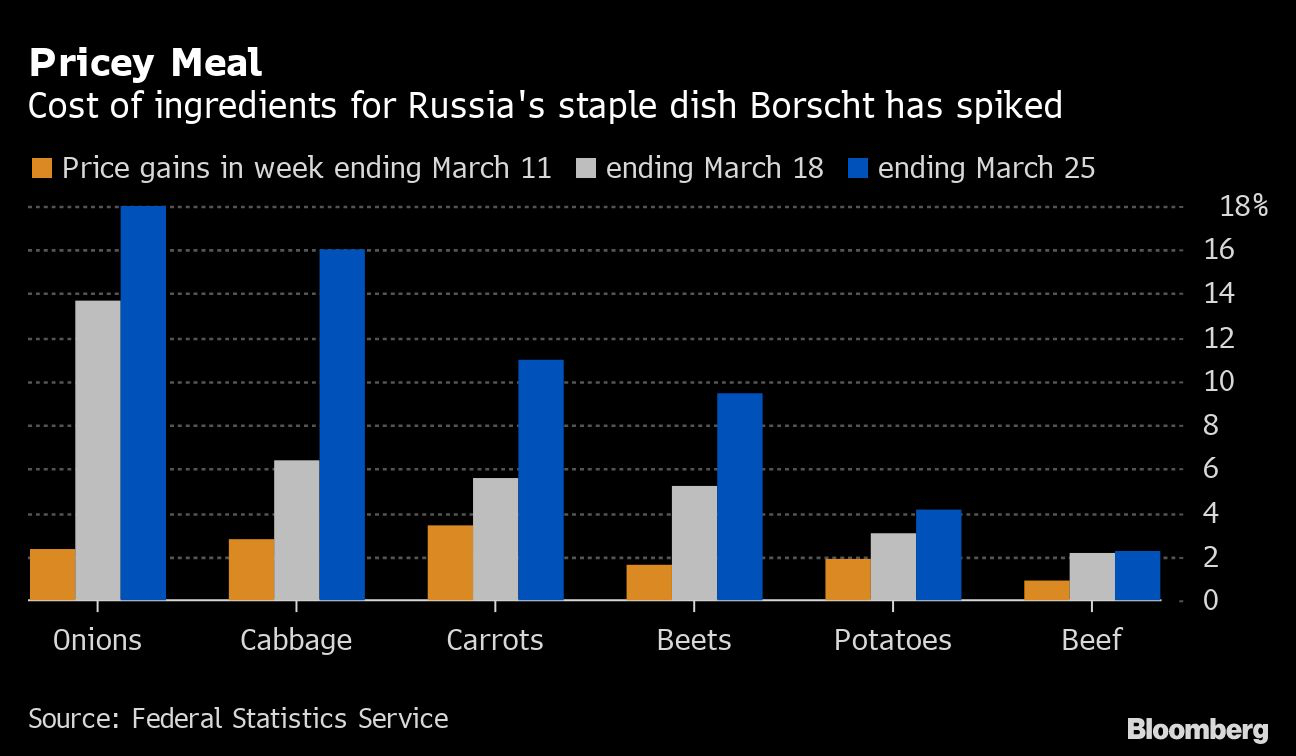 Pricey Meal | Cost of ingredients for Russia's staple dish Borscht has spiked
