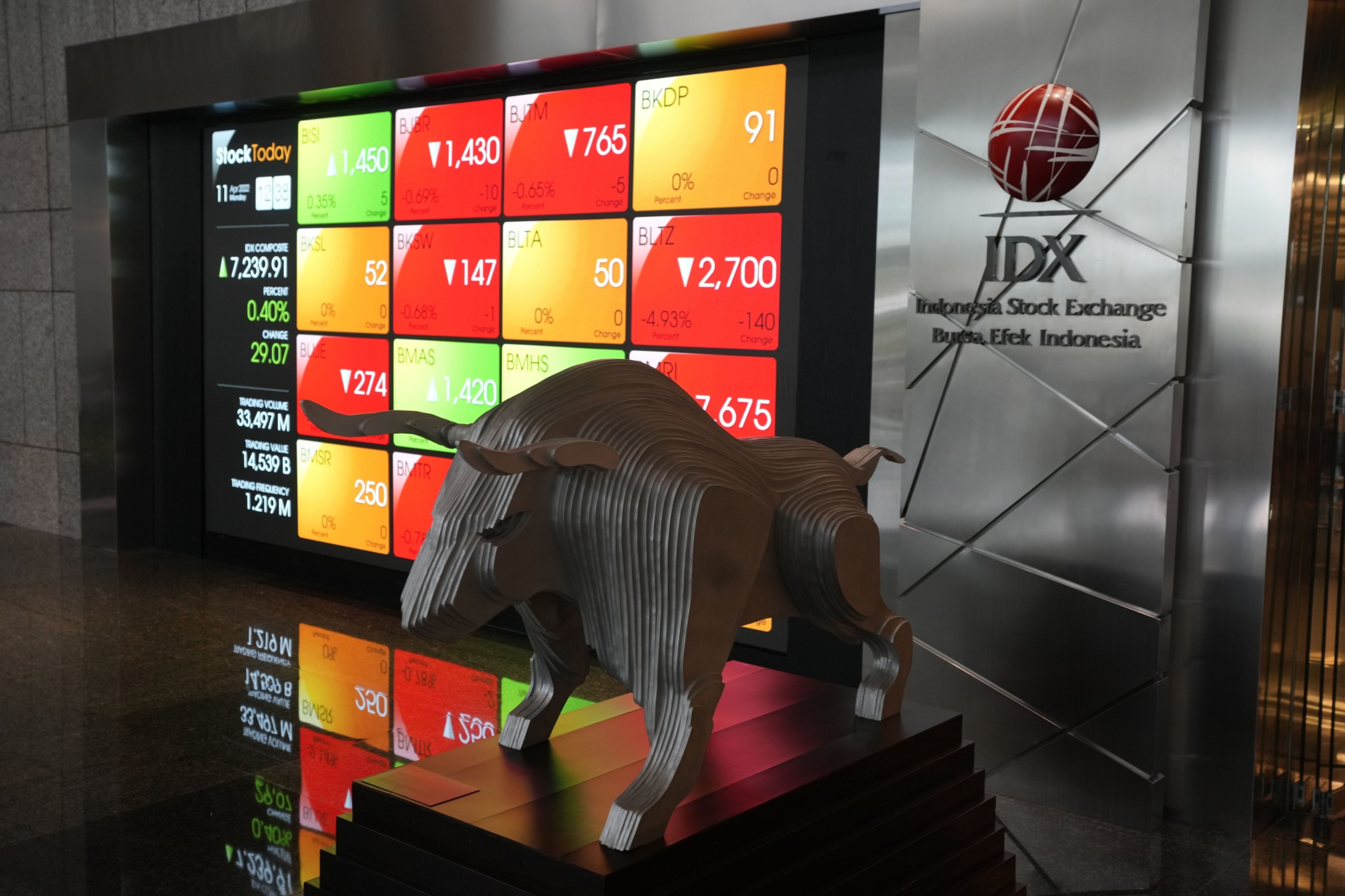 GoTo Group, Indonesia’s biggest tech company, surged on its first day of trading after raising $1.1bn in one of the world’s largest initial public offerings this year