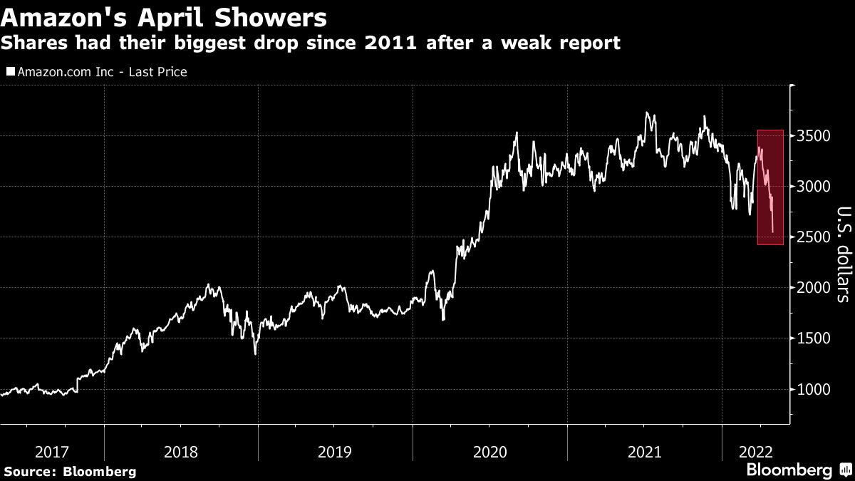 Shares had their biggest drop since 2011 after a weak report