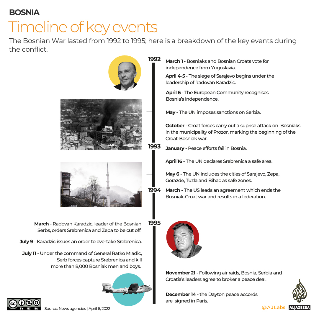 INTERACTIVE2 - Timeline Bosnia war (1)