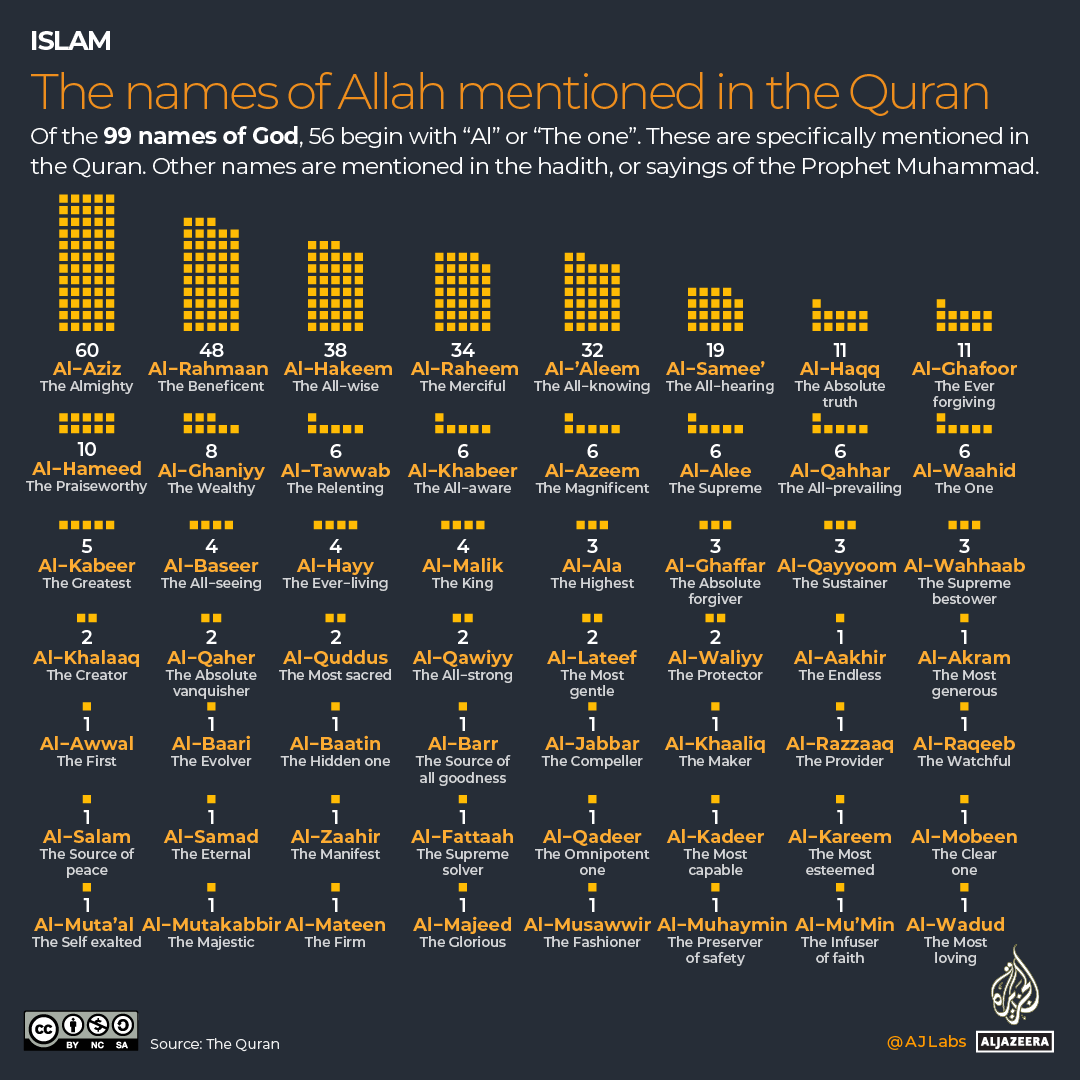 INTERACTIVE The names of Allah mentioned in the Quran visualising