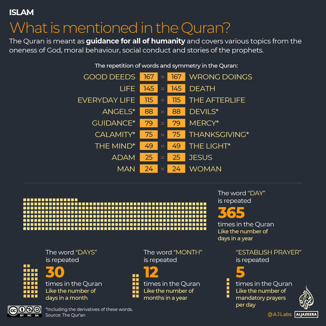 INTERACTIVE What is mentioned in the Quran