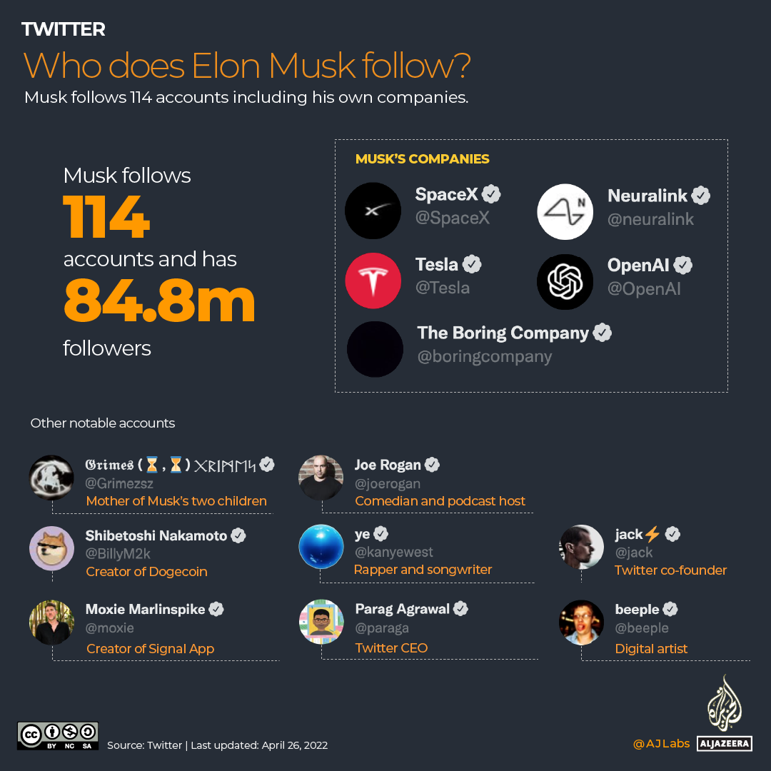 INTERACTIVE Who does Elon Musk follow